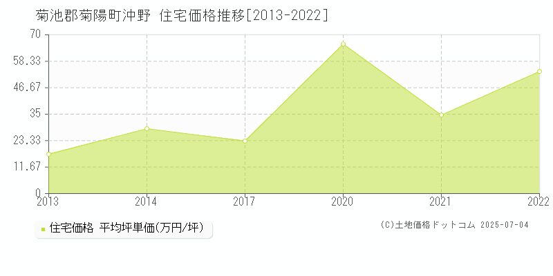 菊池郡菊陽町沖野の住宅価格推移グラフ 