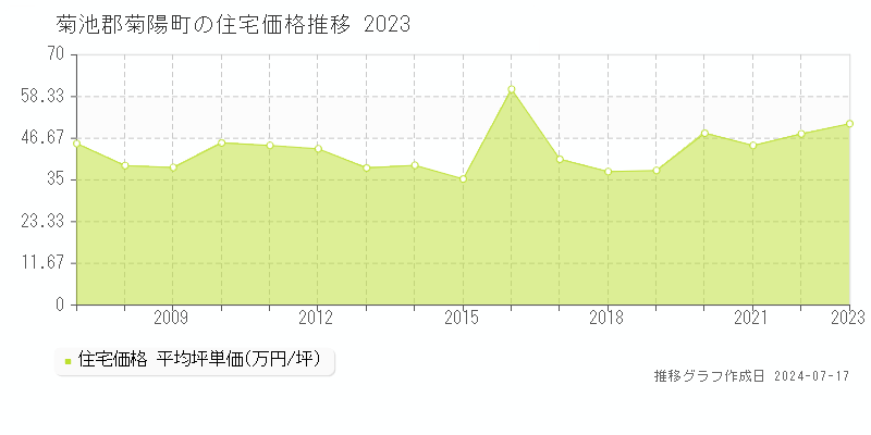 菊池郡菊陽町の住宅価格推移グラフ 