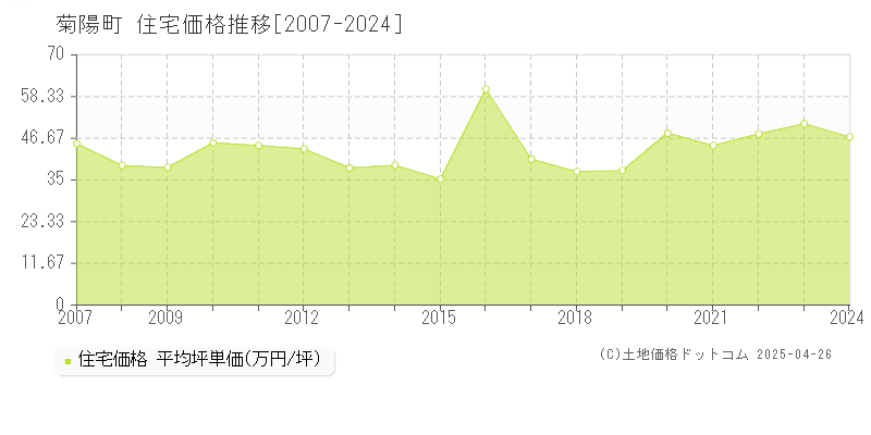 菊池郡菊陽町の住宅価格推移グラフ 