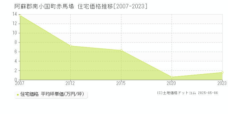 赤馬場(阿蘇郡南小国町)の住宅価格推移グラフ(坪単価)[2007-2023年]