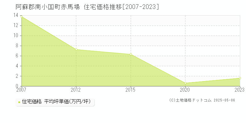 阿蘇郡南小国町赤馬場の住宅価格推移グラフ 