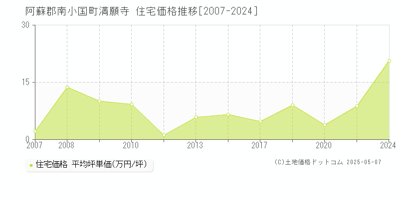 満願寺(阿蘇郡南小国町)の住宅価格推移グラフ(坪単価)[2007-2024年]