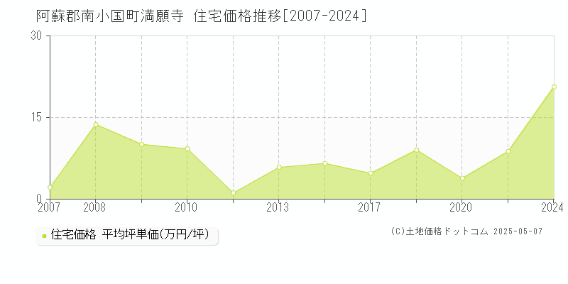 阿蘇郡南小国町満願寺の住宅価格推移グラフ 