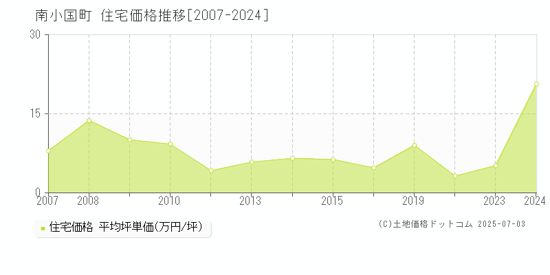 南小国町(熊本県)の住宅価格推移グラフ(坪単価)[2007-2024年]