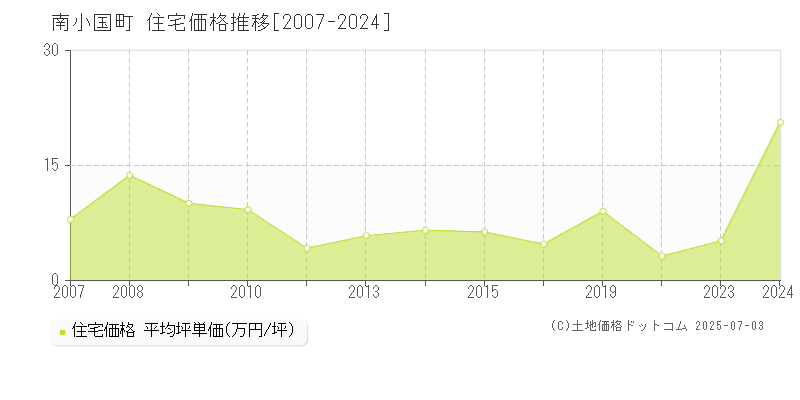 阿蘇郡南小国町の住宅価格推移グラフ 