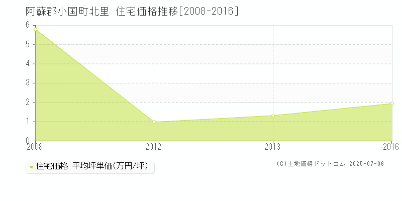 北里(阿蘇郡小国町)の住宅価格推移グラフ(坪単価)[2008-2016年]