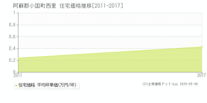 西里(阿蘇郡小国町)の住宅価格推移グラフ(坪単価)[2011-2017年]