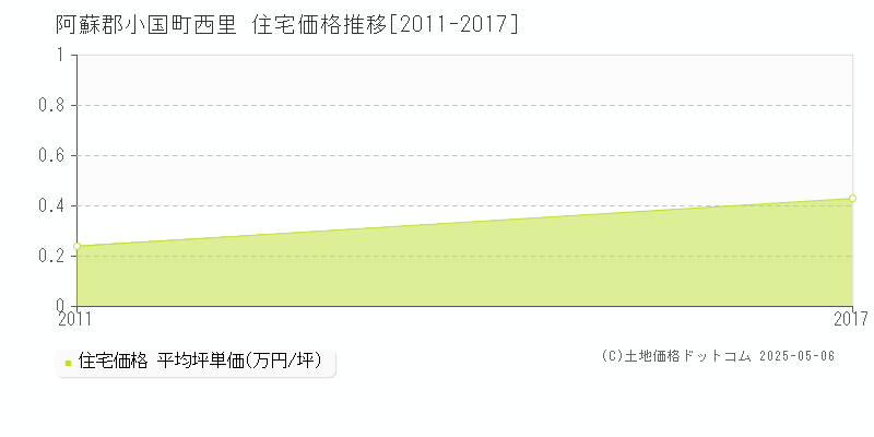 阿蘇郡小国町西里の住宅価格推移グラフ 