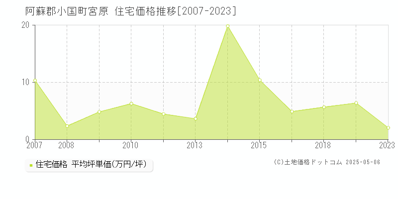 宮原(阿蘇郡小国町)の住宅価格推移グラフ(坪単価)[2007-2023年]