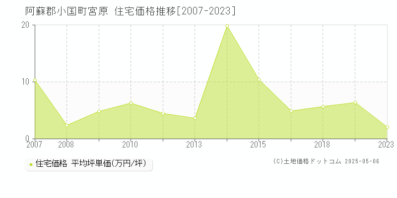 阿蘇郡小国町宮原の住宅価格推移グラフ 