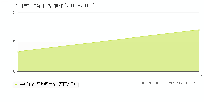 全域(産山村)の住宅価格推移グラフ(坪単価)[2010-2017年]