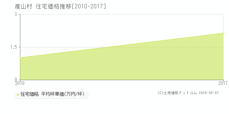 阿蘇郡産山村の住宅価格推移グラフ 