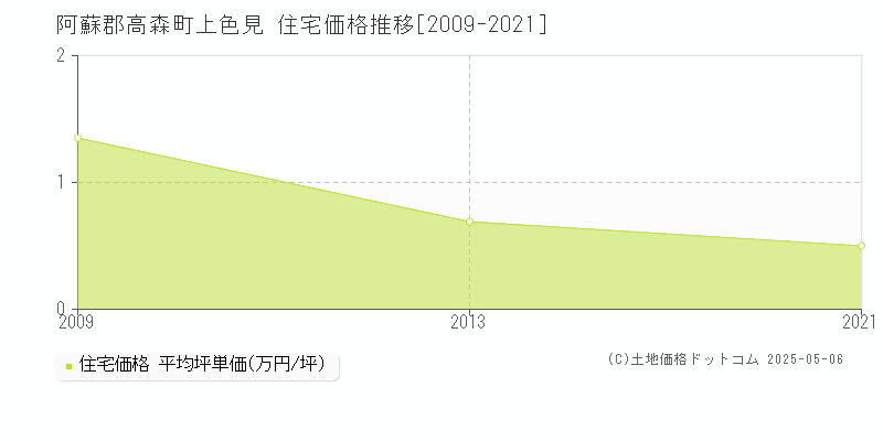 上色見(阿蘇郡高森町)の住宅価格推移グラフ(坪単価)[2009-2021年]