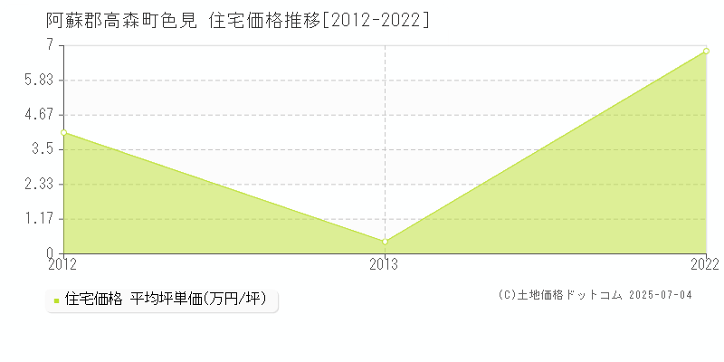 色見(阿蘇郡高森町)の住宅価格推移グラフ(坪単価)[2012-2022年]