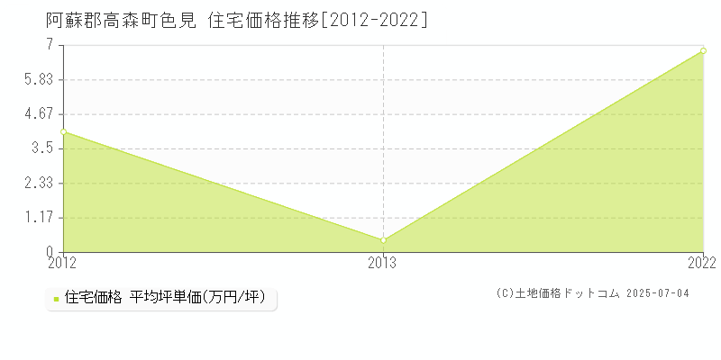 阿蘇郡高森町色見の住宅価格推移グラフ 