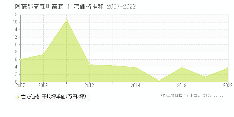 高森(阿蘇郡高森町)の住宅価格推移グラフ(坪単価)[2007-2022年]