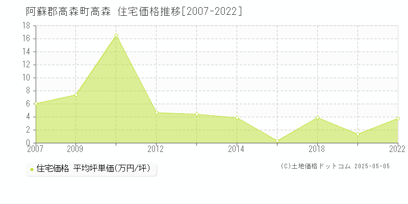 阿蘇郡高森町高森の住宅価格推移グラフ 