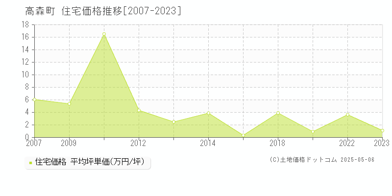 高森町(熊本県)の住宅価格推移グラフ(坪単価)[2007-2023年]