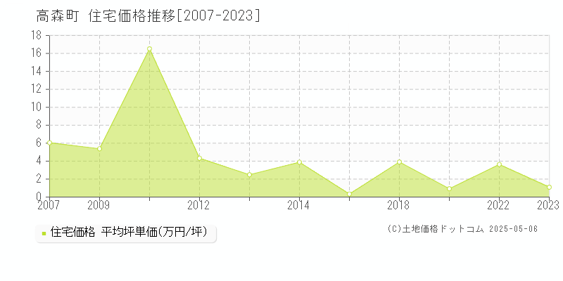 阿蘇郡高森町全域の住宅価格推移グラフ 