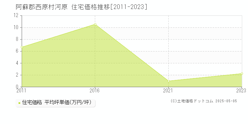 河原(阿蘇郡西原村)の住宅価格推移グラフ(坪単価)[2011-2023年]