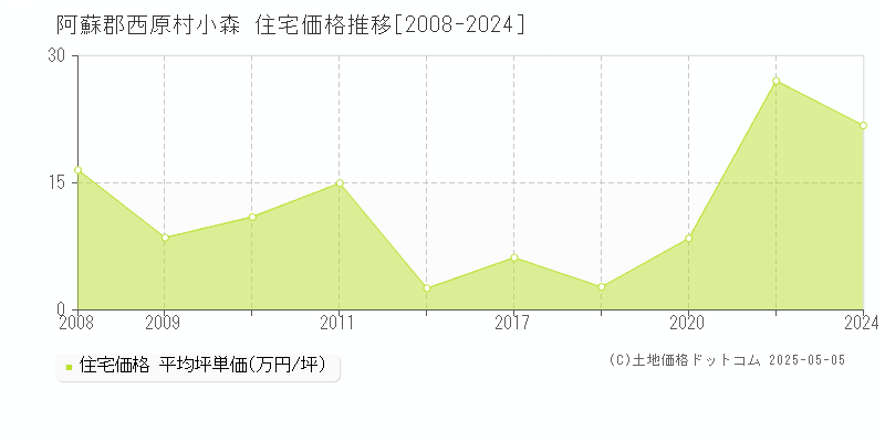 小森(阿蘇郡西原村)の住宅価格推移グラフ(坪単価)[2008-2024年]