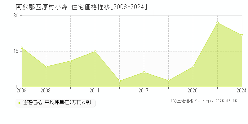 阿蘇郡西原村小森の住宅価格推移グラフ 