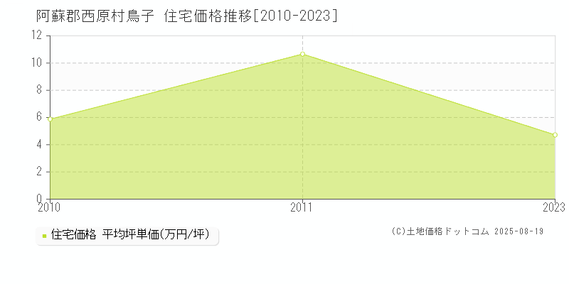 鳥子(阿蘇郡西原村)の住宅価格推移グラフ(坪単価)[2010-2023年]