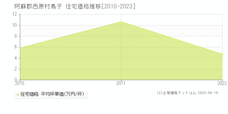 阿蘇郡西原村鳥子の住宅価格推移グラフ 