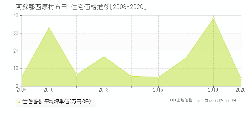 布田(阿蘇郡西原村)の住宅価格推移グラフ(坪単価)[2008-2020年]