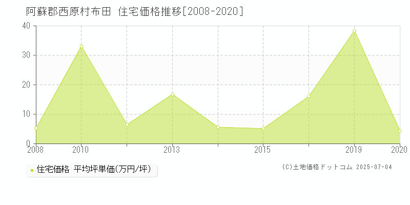 阿蘇郡西原村布田の住宅価格推移グラフ 