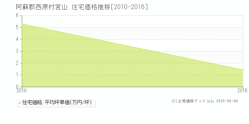 宮山(阿蘇郡西原村)の住宅価格推移グラフ(坪単価)[2010-2016年]