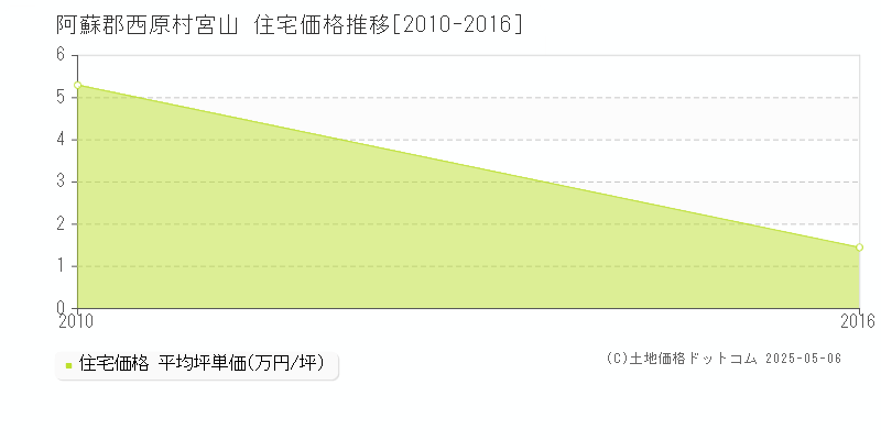 阿蘇郡西原村宮山の住宅価格推移グラフ 