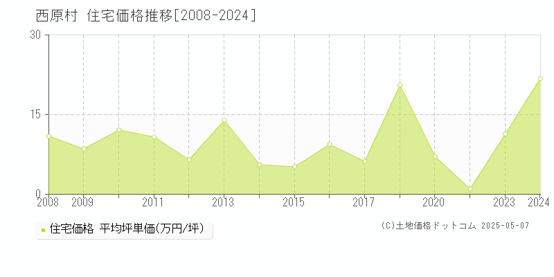 西原村(熊本県)の住宅価格推移グラフ(坪単価)[2008-2024年]