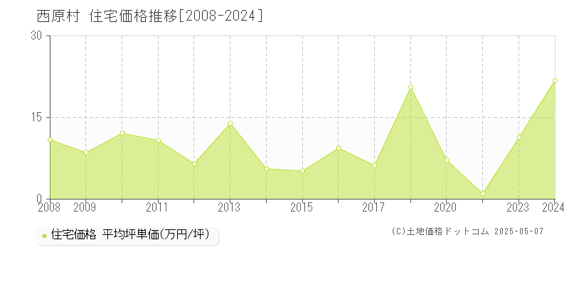 阿蘇郡西原村の住宅価格推移グラフ 