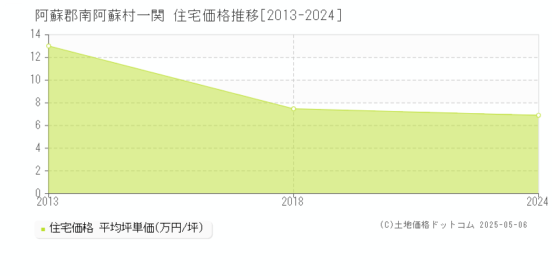 一関(阿蘇郡南阿蘇村)の住宅価格推移グラフ(坪単価)[2013-2024年]