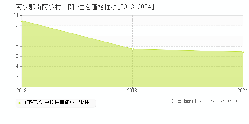 阿蘇郡南阿蘇村一関の住宅価格推移グラフ 