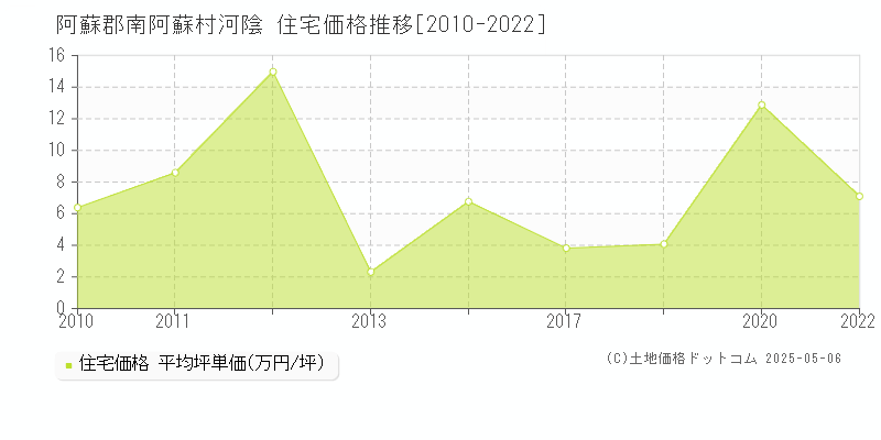 阿蘇郡南阿蘇村河陰の住宅価格推移グラフ 