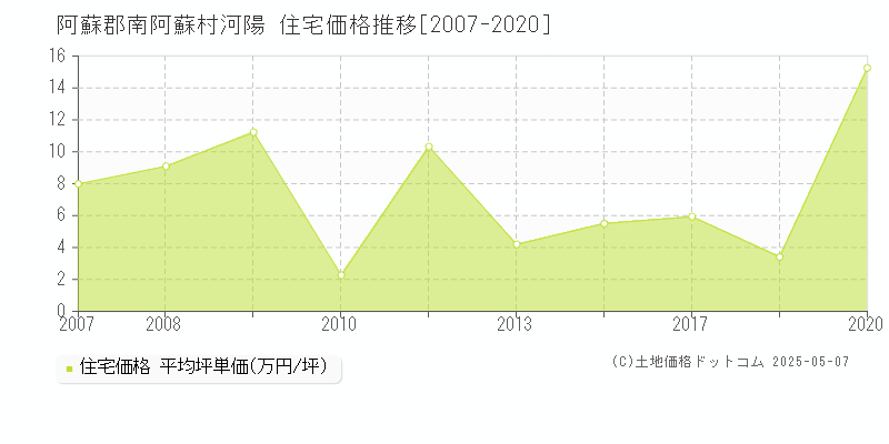 河陽(阿蘇郡南阿蘇村)の住宅価格推移グラフ(坪単価)[2007-2020年]