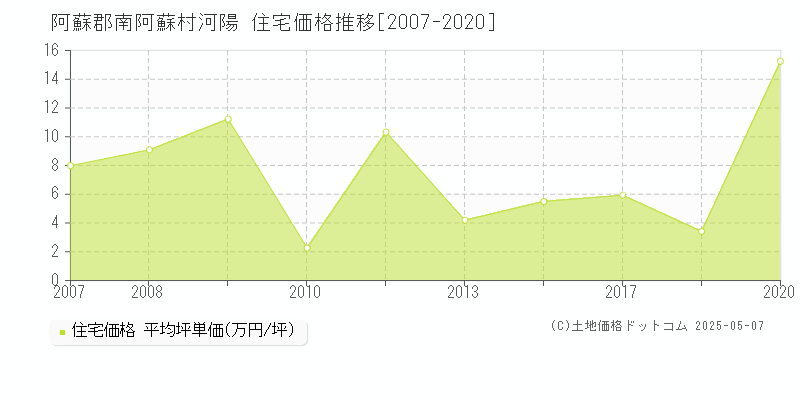 阿蘇郡南阿蘇村河陽の住宅価格推移グラフ 