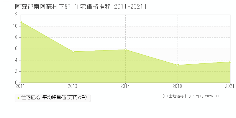 下野(阿蘇郡南阿蘇村)の住宅価格推移グラフ(坪単価)[2011-2021年]