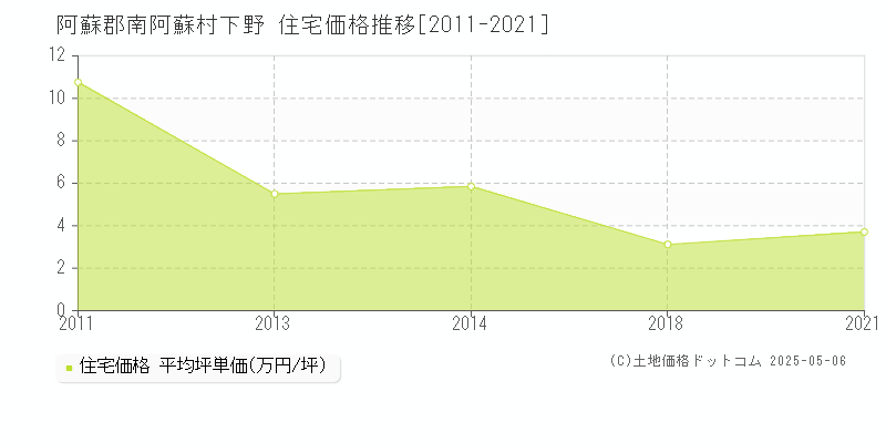 阿蘇郡南阿蘇村下野の住宅価格推移グラフ 