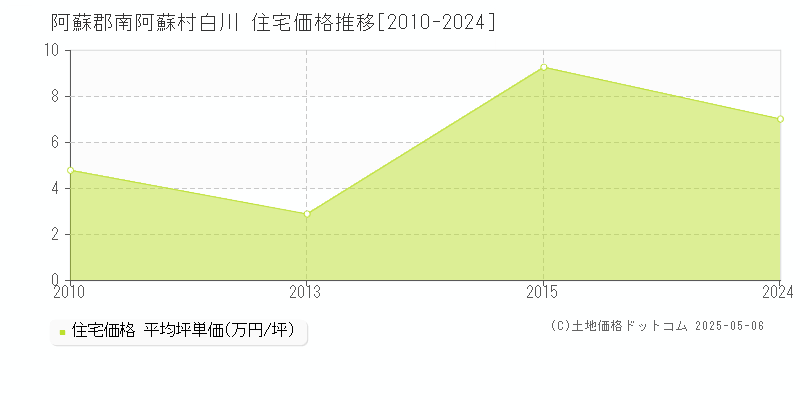 白川(阿蘇郡南阿蘇村)の住宅価格推移グラフ(坪単価)[2010-2024年]