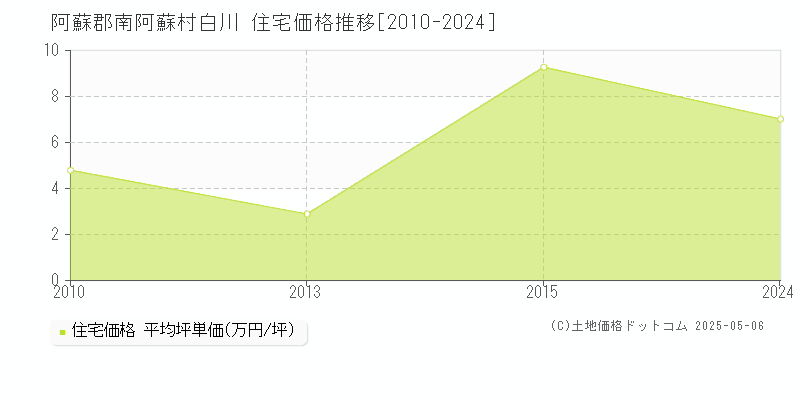 阿蘇郡南阿蘇村白川の住宅価格推移グラフ 