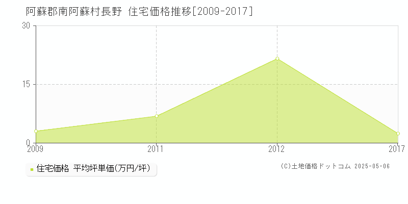 長野(阿蘇郡南阿蘇村)の住宅価格推移グラフ(坪単価)[2009-2017年]