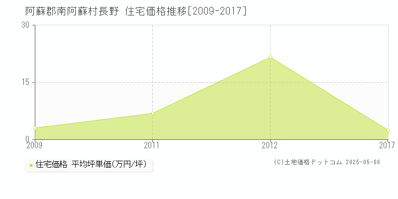 阿蘇郡南阿蘇村長野の住宅価格推移グラフ 