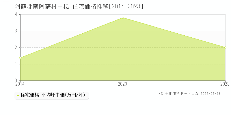 中松(阿蘇郡南阿蘇村)の住宅価格推移グラフ(坪単価)[2014-2023年]