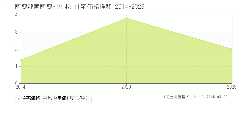 阿蘇郡南阿蘇村中松の住宅価格推移グラフ 