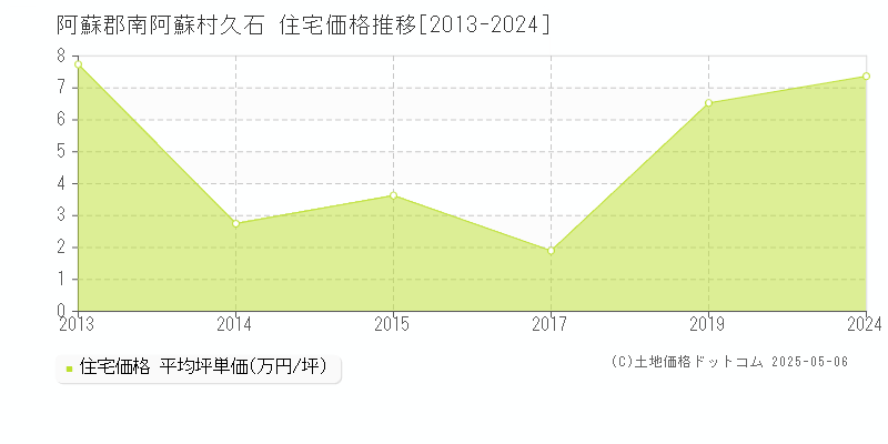 久石(阿蘇郡南阿蘇村)の住宅価格推移グラフ(坪単価)[2013-2024年]