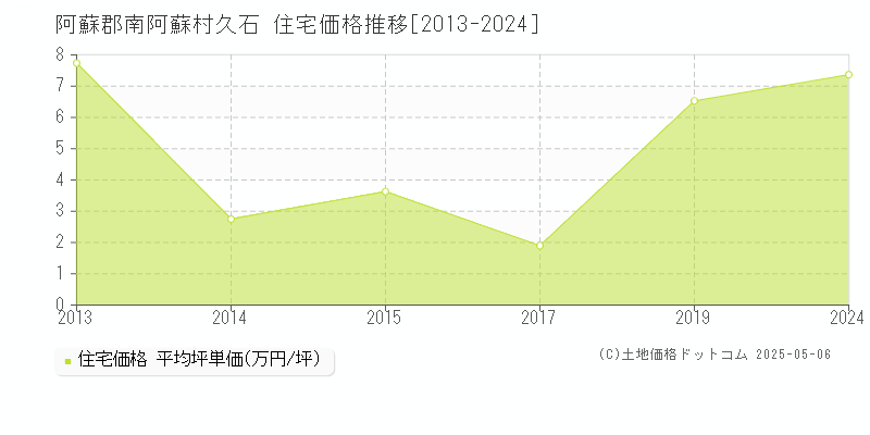 阿蘇郡南阿蘇村久石の住宅価格推移グラフ 