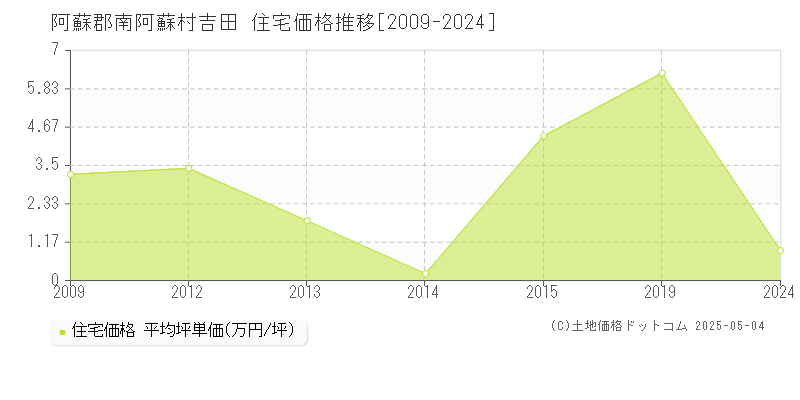 吉田(阿蘇郡南阿蘇村)の住宅価格推移グラフ(坪単価)[2009-2024年]